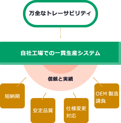 万全なトレーサビリティ